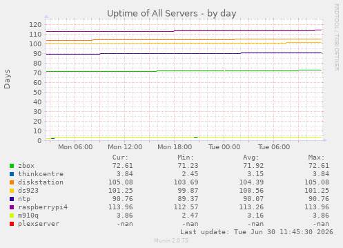 Uptime of All Servers