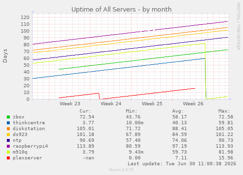 Uptime of All Servers