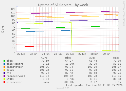Uptime of All Servers