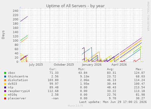 Uptime of All Servers