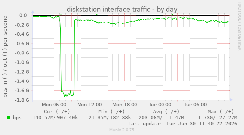 diskstation interface traffic