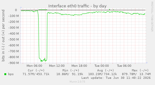 Interface eth0 traffic