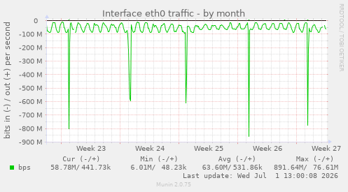 Interface eth0 traffic