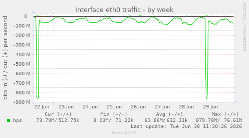 Interface eth0 traffic