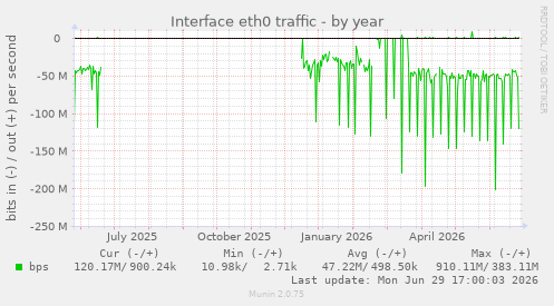 Interface eth0 traffic