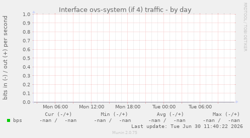 Interface ovs-system (if 4) traffic