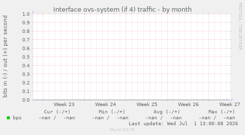 Interface ovs-system (if 4) traffic