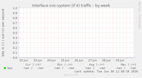 Interface ovs-system (if 4) traffic