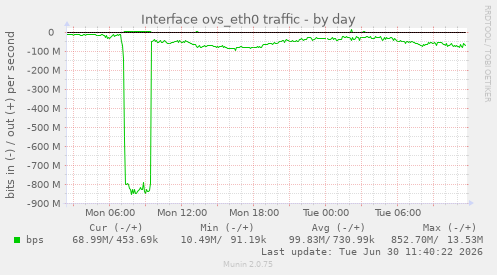 Interface ovs_eth0 traffic