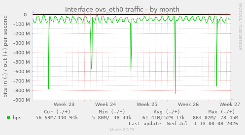 Interface ovs_eth0 traffic