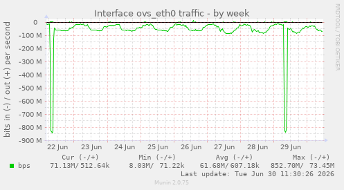 Interface ovs_eth0 traffic