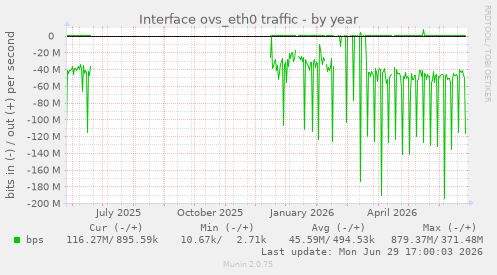 Interface ovs_eth0 traffic