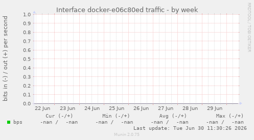 Interface docker-e06c80ed traffic