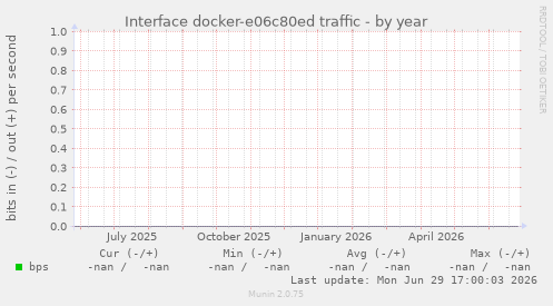 Interface docker-e06c80ed traffic