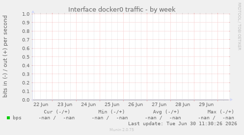 Interface docker0 traffic