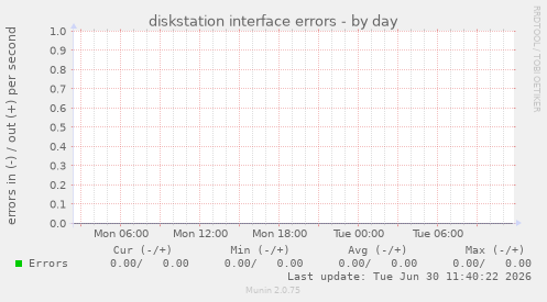 diskstation interface errors