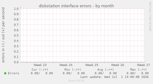 diskstation interface errors