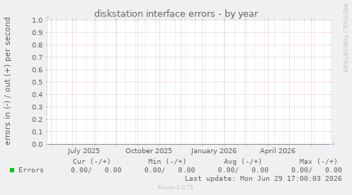 diskstation interface errors