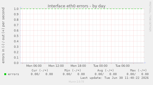Interface eth0 errors