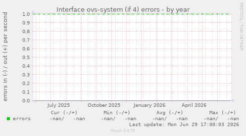 Interface ovs-system (if 4) errors