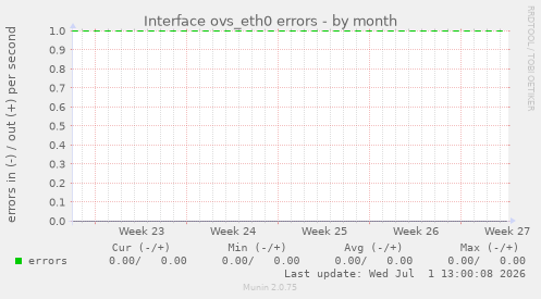 Interface ovs_eth0 errors