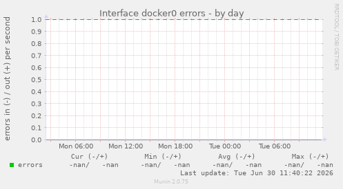 Interface docker0 errors