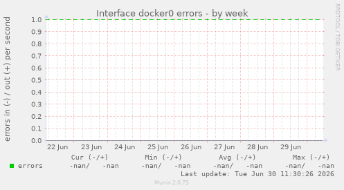 Interface docker0 errors
