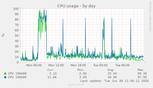 CPU usage