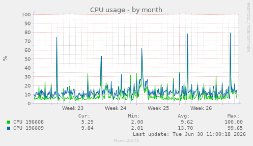 CPU usage