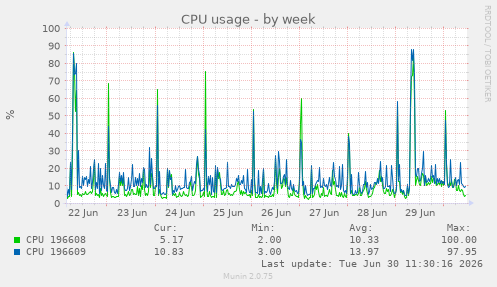 CPU usage