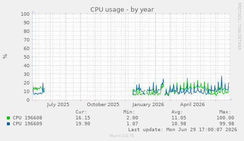 CPU usage