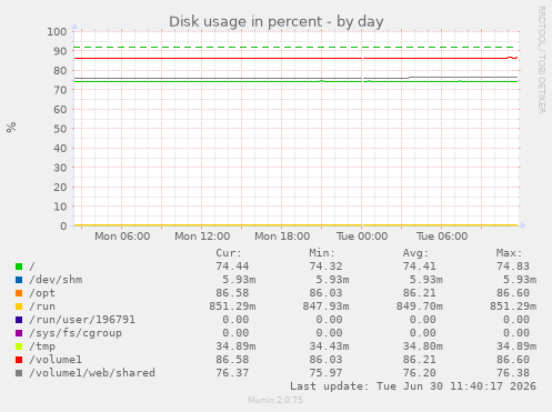 Disk usage in percent