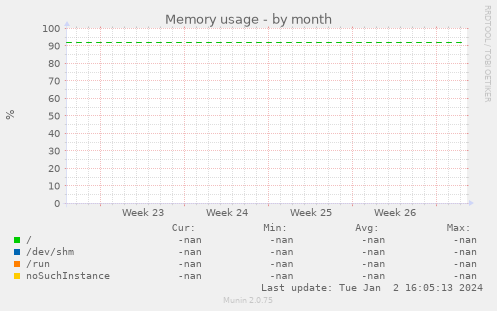 Memory usage