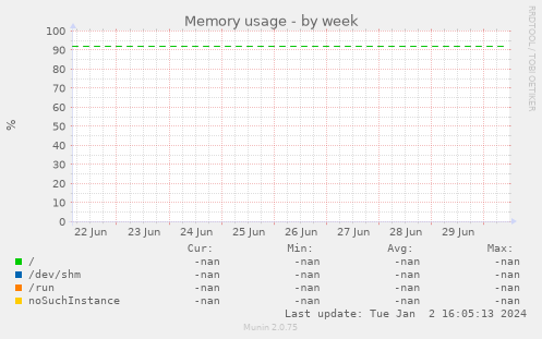 Memory usage