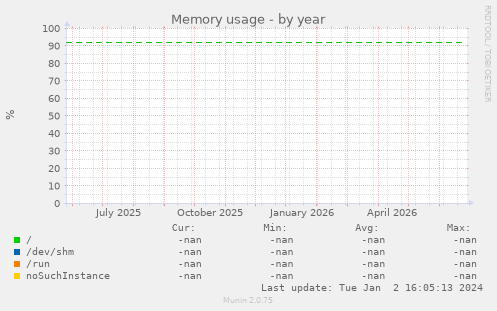 Memory usage