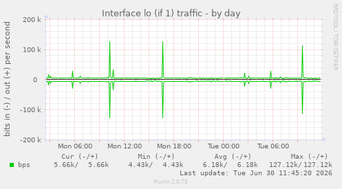 Interface lo (if 1) traffic