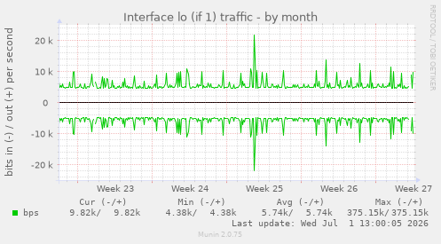 Interface lo (if 1) traffic