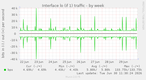 Interface lo (if 1) traffic