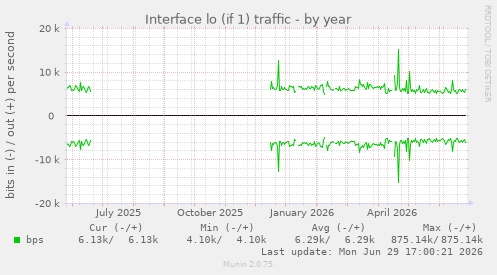 Interface lo (if 1) traffic