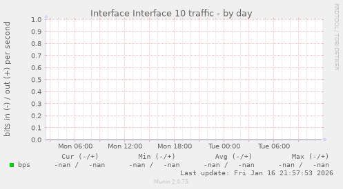 Interface Interface 10 traffic