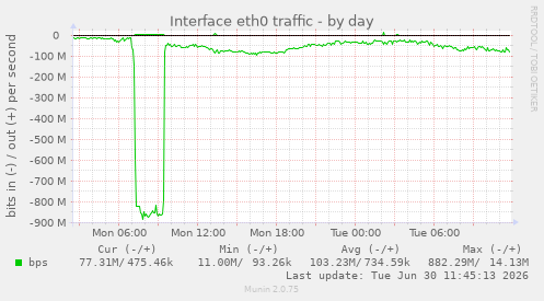 Interface eth0 traffic