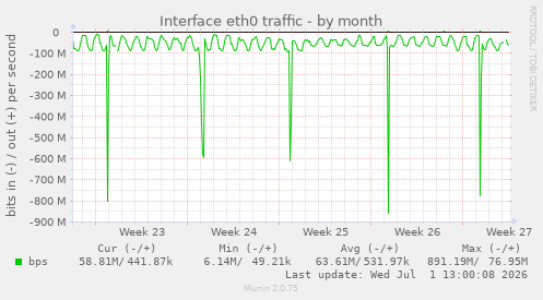Interface eth0 traffic