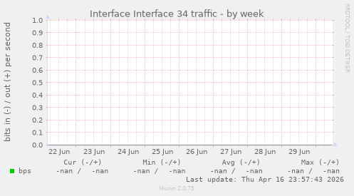 Interface Interface 34 traffic
