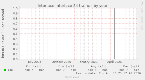 Interface Interface 34 traffic