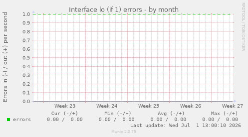 Interface lo (if 1) errors