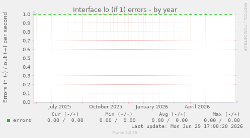 Interface lo (if 1) errors