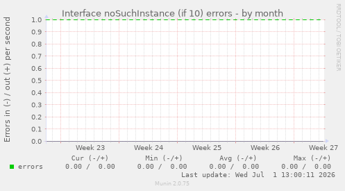 Interface noSuchInstance (if 10) errors