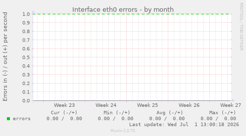 Interface eth0 errors
