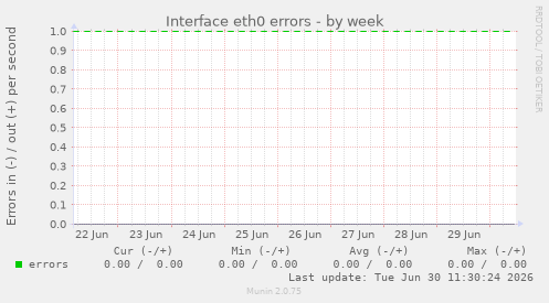 Interface eth0 errors