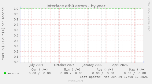 Interface eth0 errors